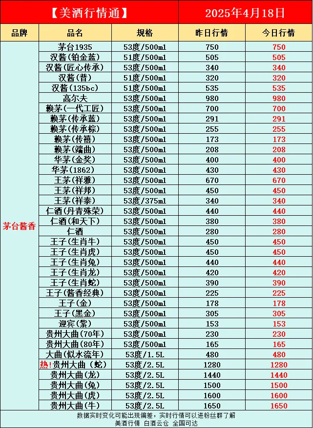 4月18日今日最新白酒行情速递✅