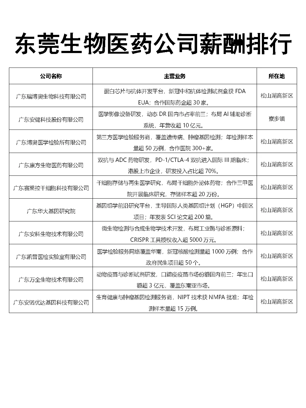 东莞生物医药公司薪酬排行Top30