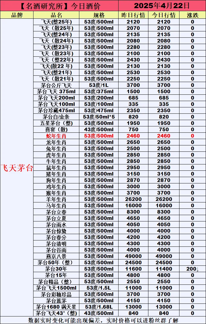 ❤4月22日今日白酒行情最新动态❤