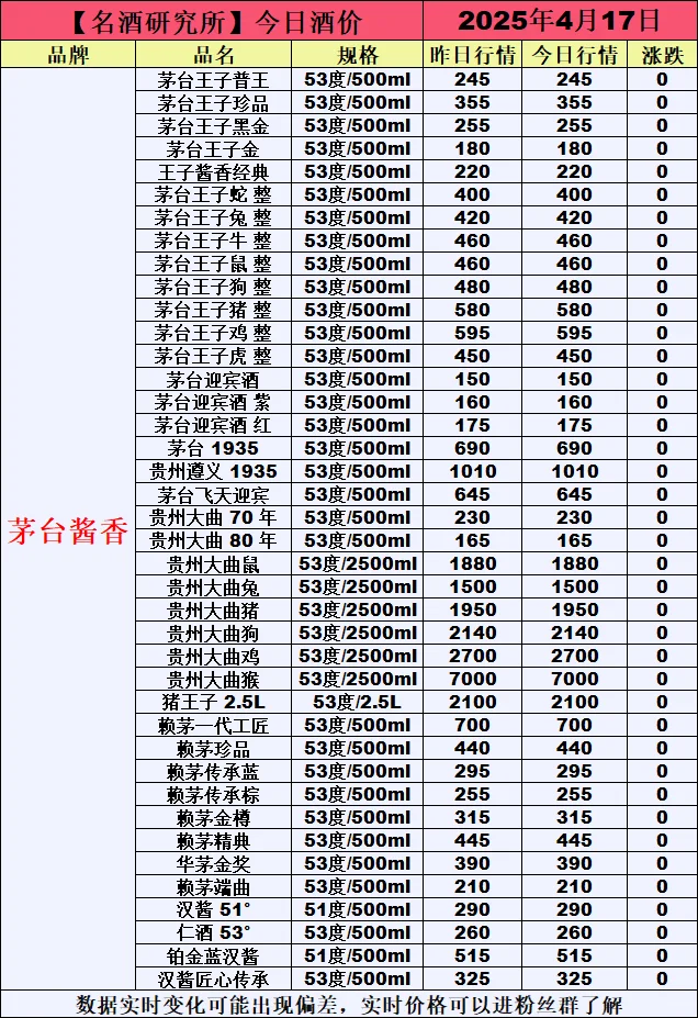 ❤4月17日今日白酒行情最新动态❤