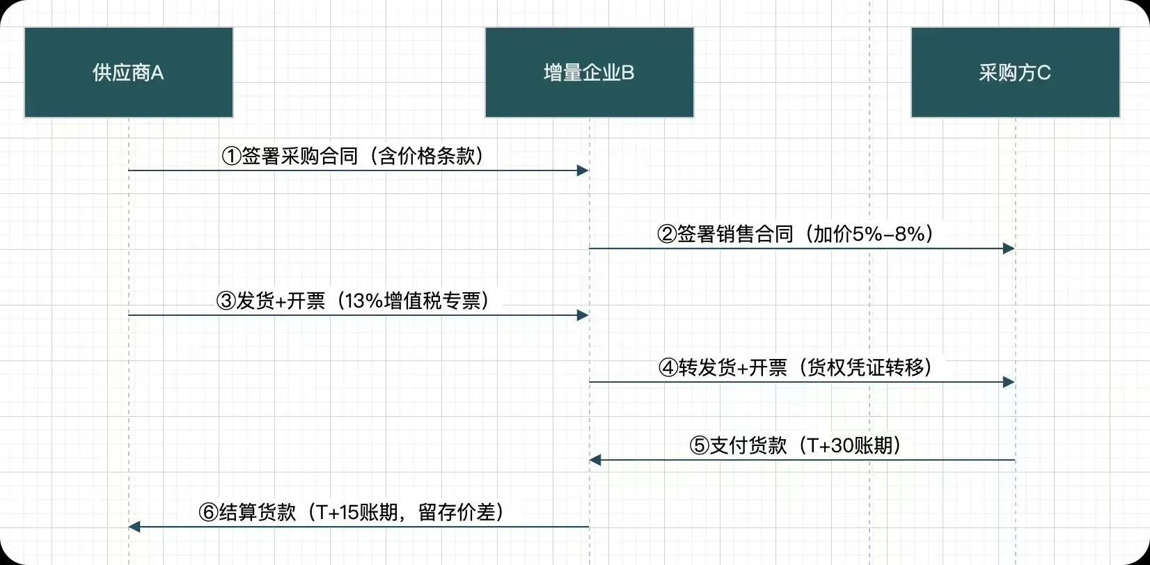 助贷行业企业孵化嫁接---企业数据当今趋势
