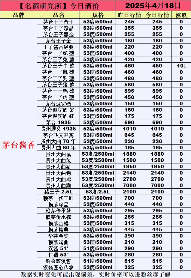 ❤4月18日今日白酒行情最新动态❤
