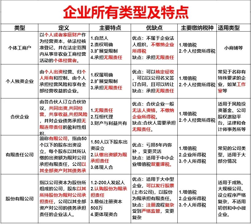 企业所有类型及特点！