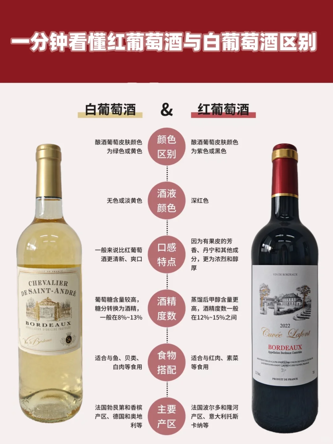 一分钟了解红葡萄酒与白葡萄酒的区别