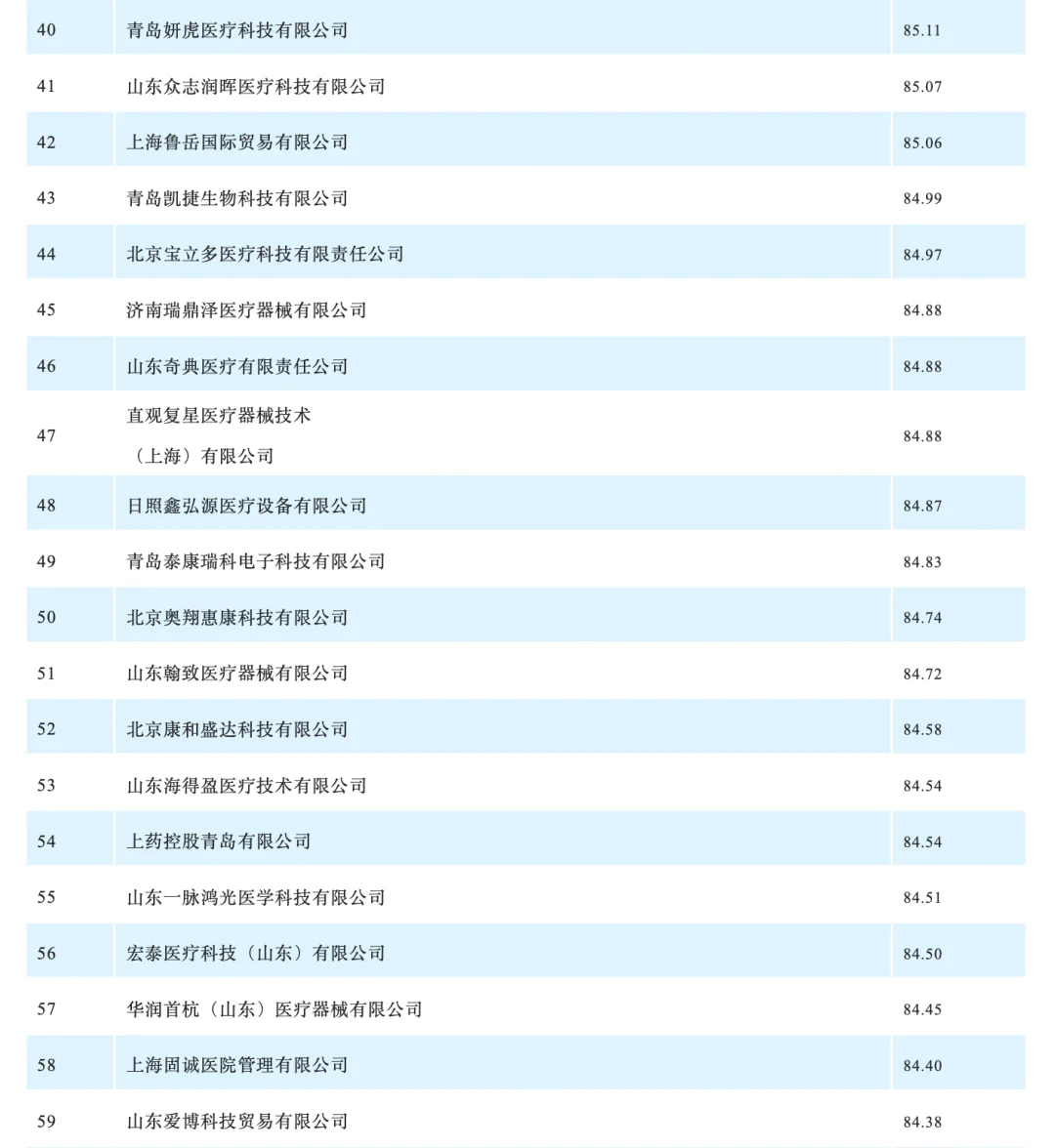 医疗器械山东省最具竞争力的百强榜单