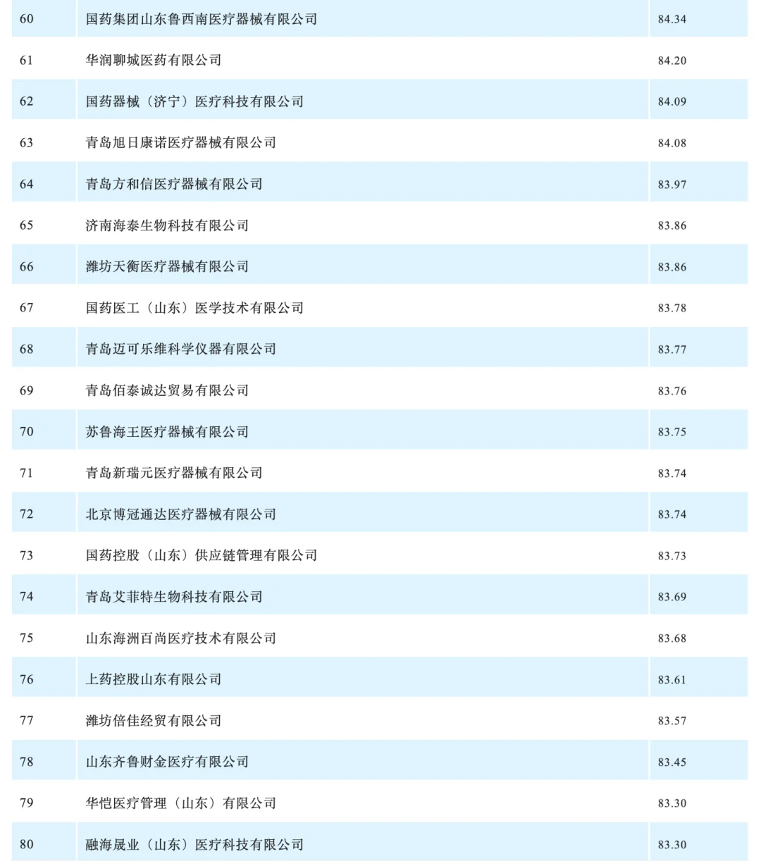 医疗器械山东省最具竞争力的百强榜单