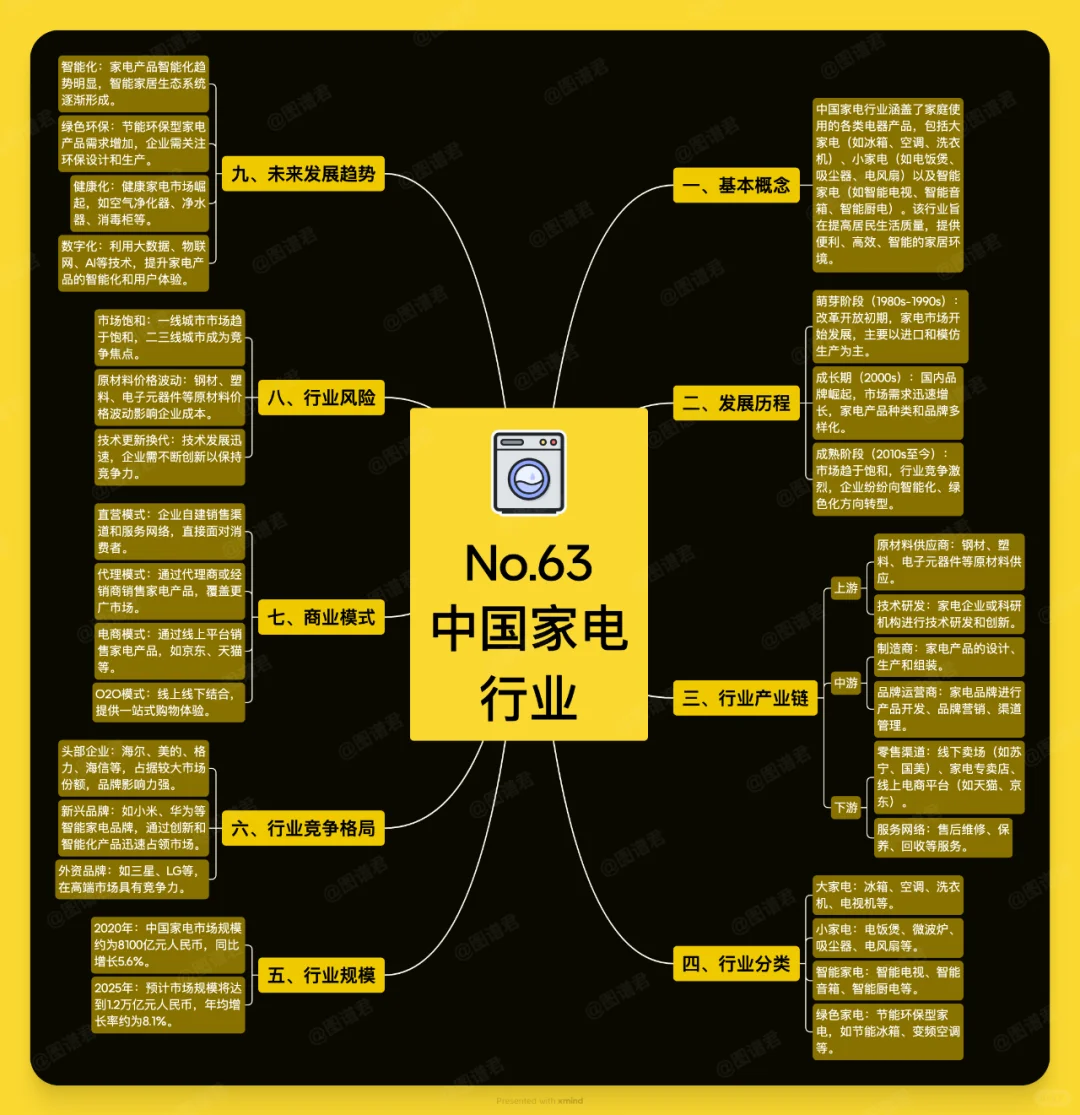 一张图看懂中国家电行业(No.63)