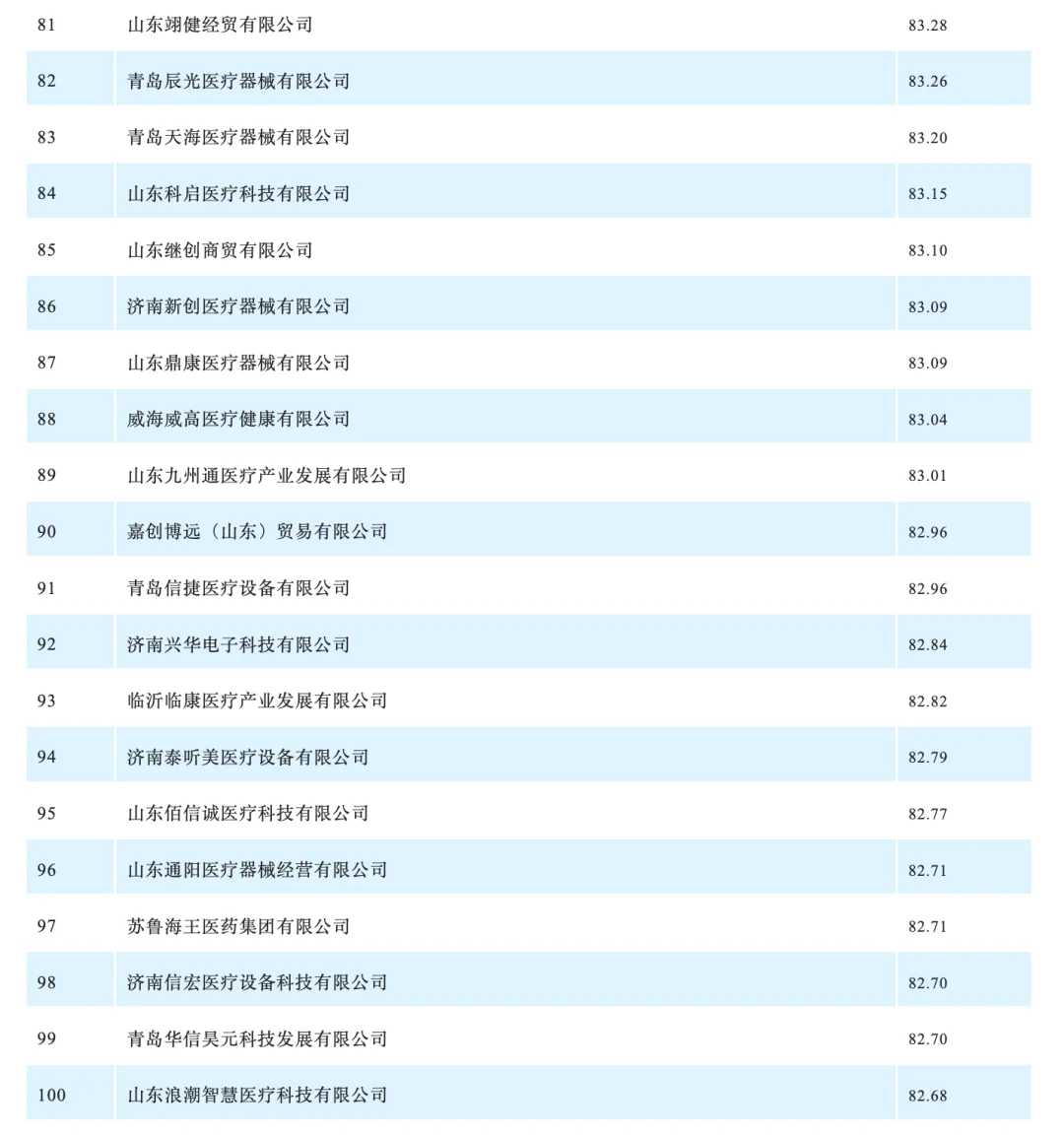 医疗器械山东省最具竞争力的百强榜单