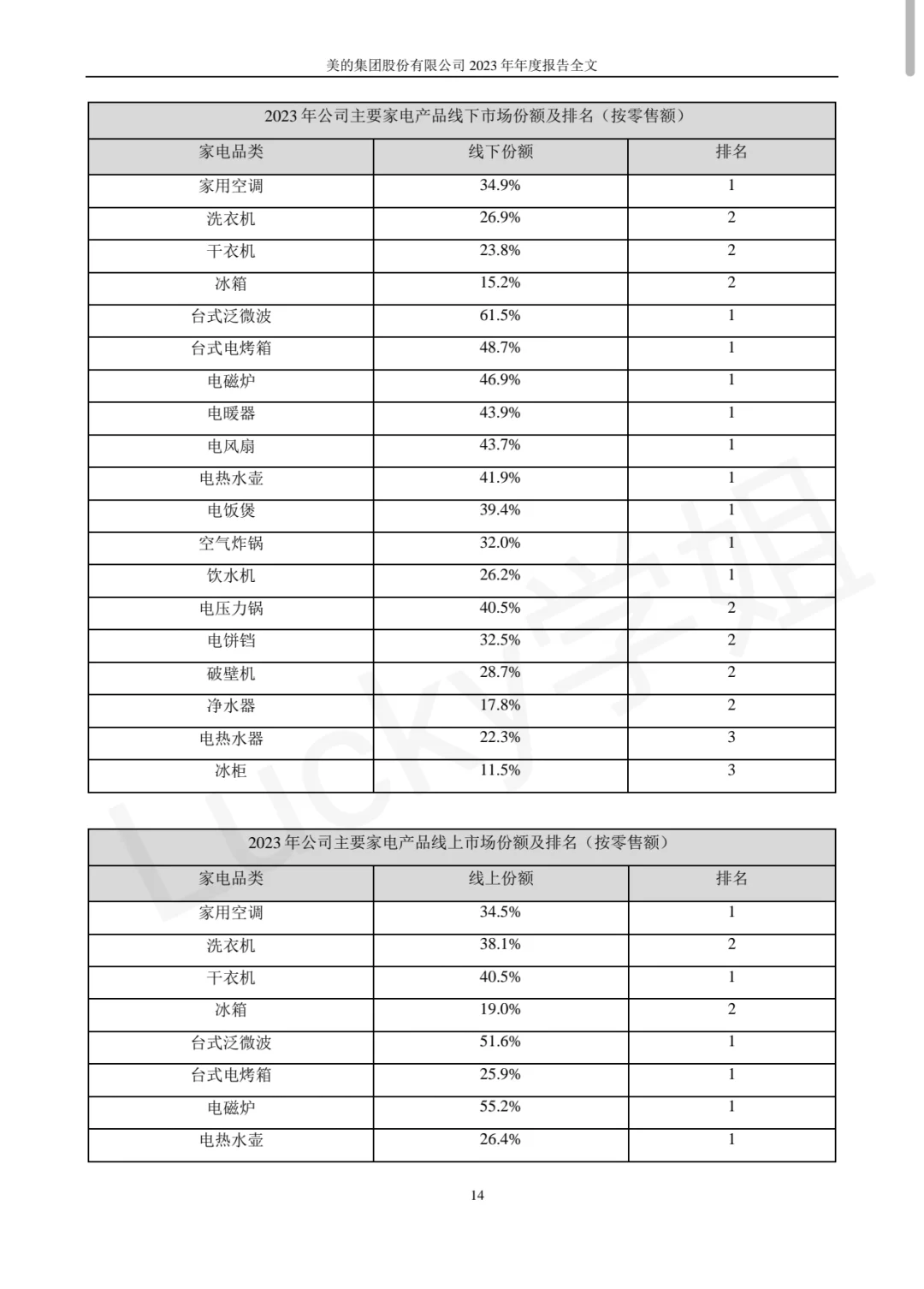 美的集团2023年年度报告数据