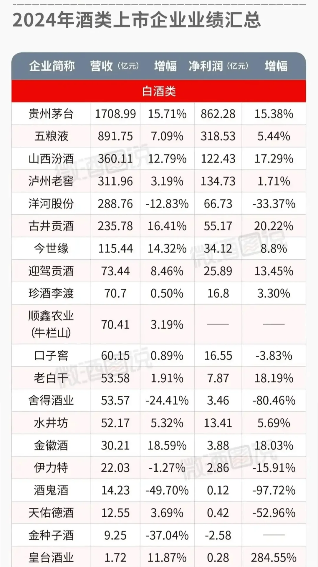 2024年上市酒企，业绩汇总