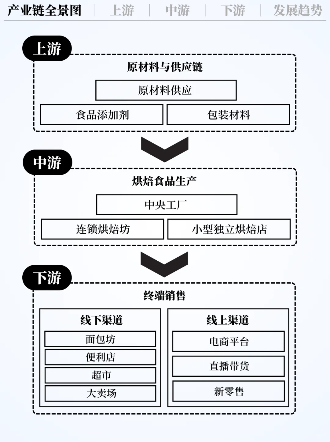 ❗️每天吃透一条产业链｜烘焙行业?