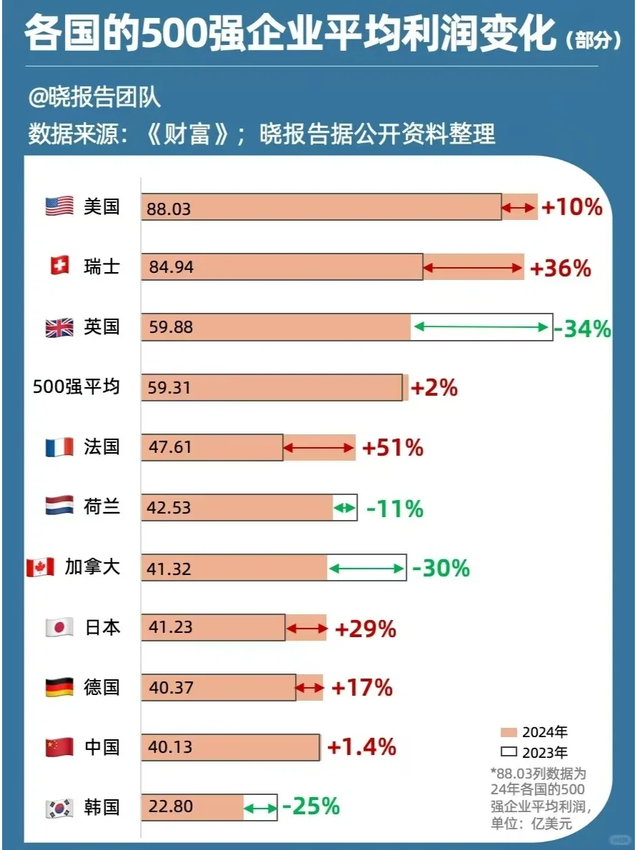 各国500强企业平均利润变化！！！