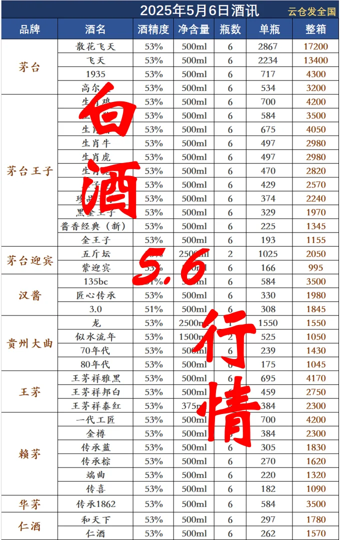 2025年5月6日白酒行情