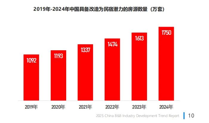 ?2025民宿行业爆发！市场规模破422亿