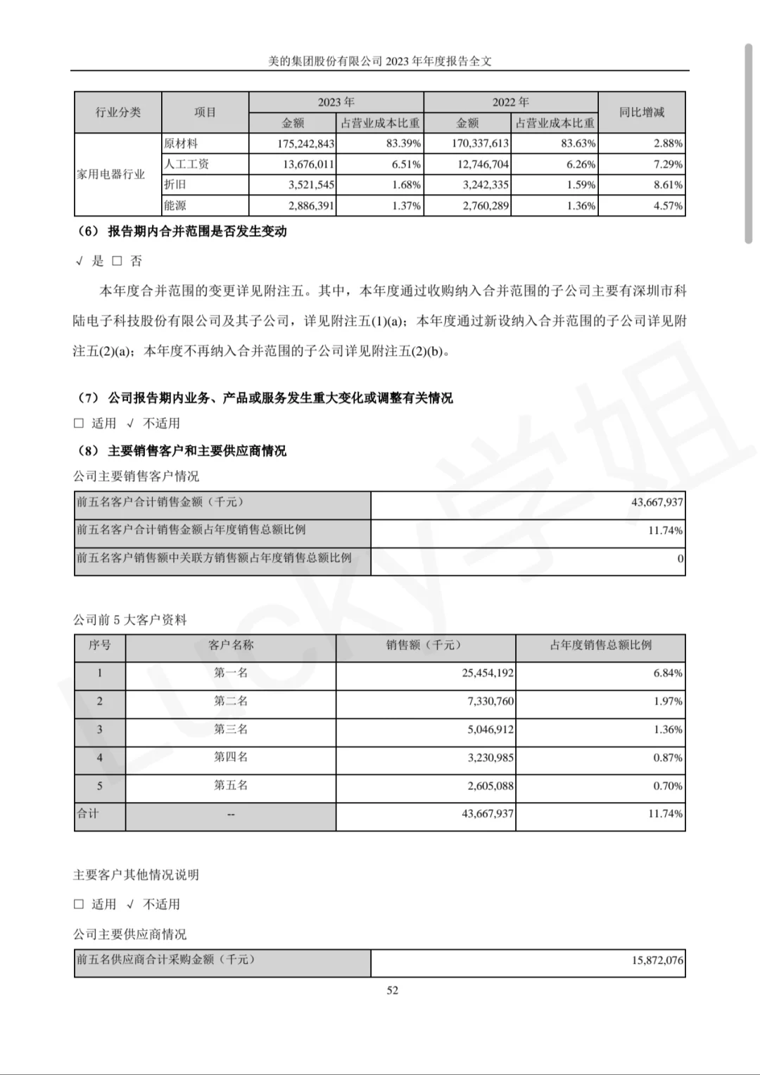 美的集团2023年年度报告数据