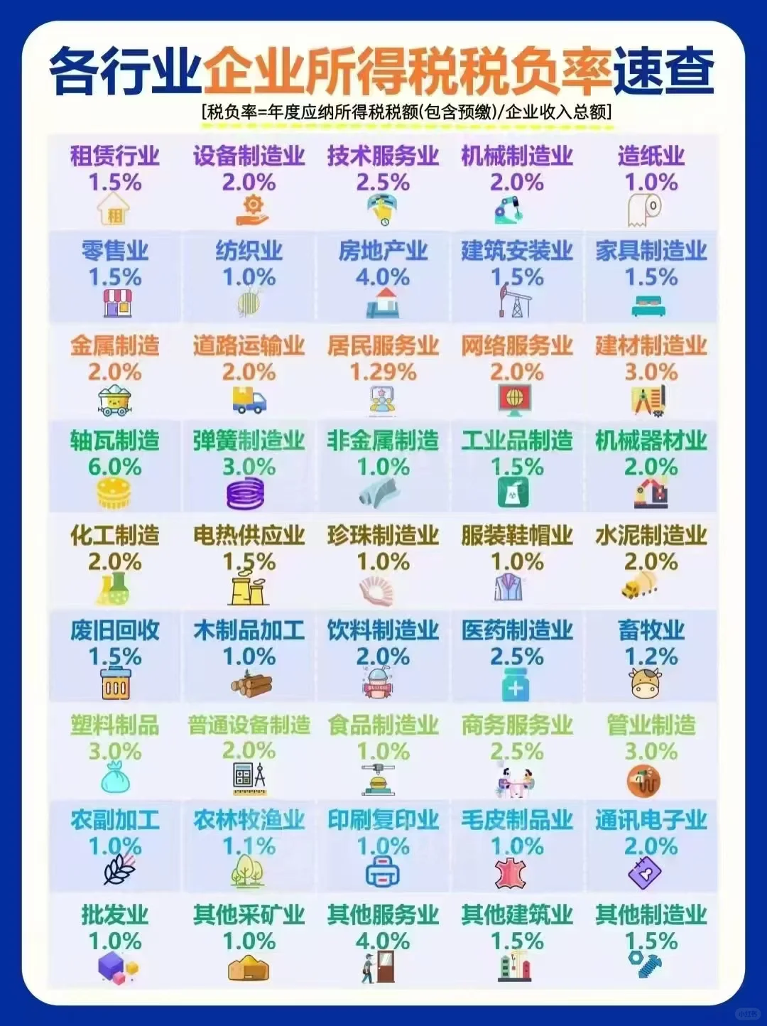 各行业企业所得税税负率