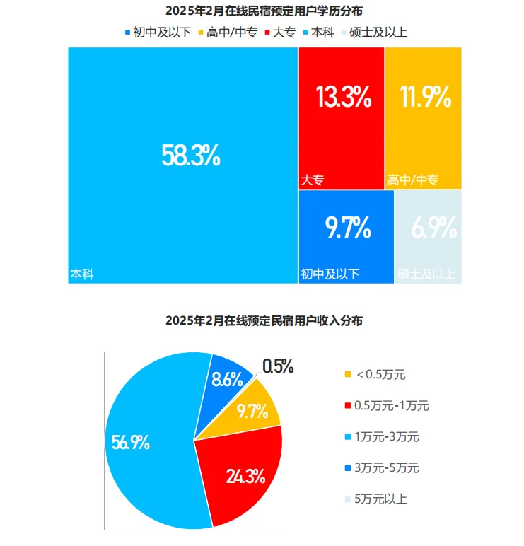 ?2025民宿行业爆发！市场规模破422亿
