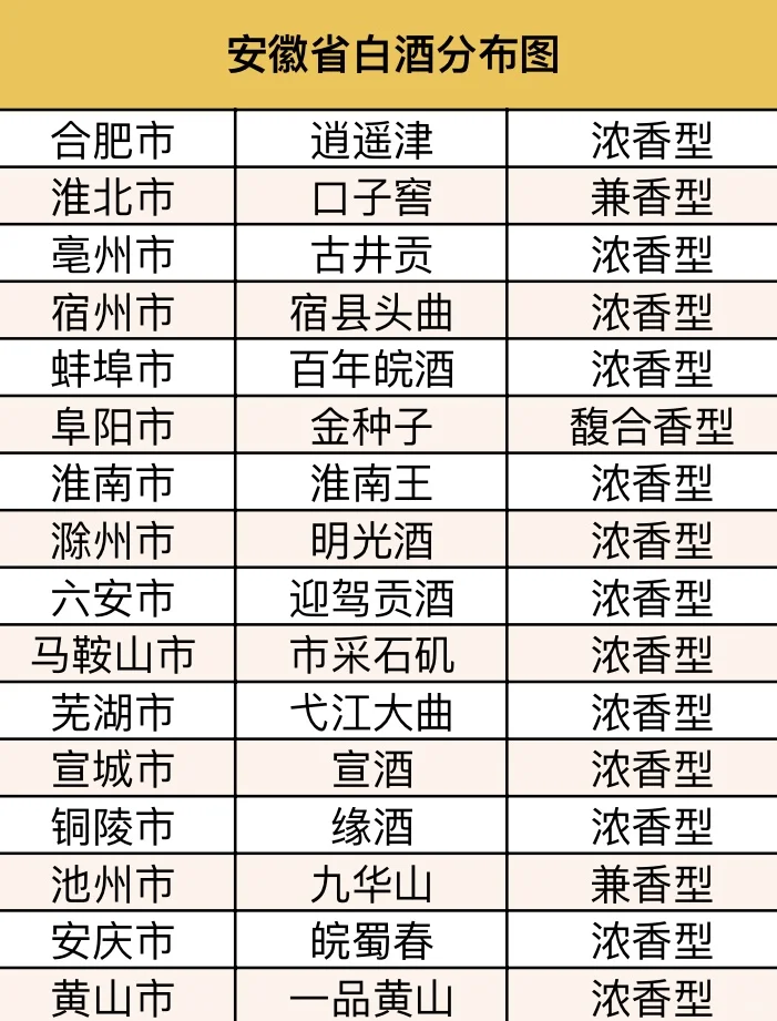 安徽各市白酒分布?大家喜欢喝哪一个⁉️