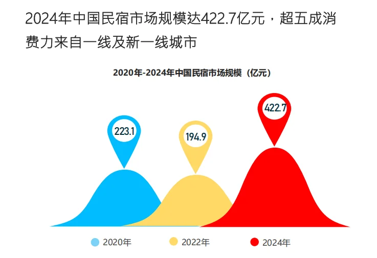 ?2025民宿行业爆发！市场规模破422亿