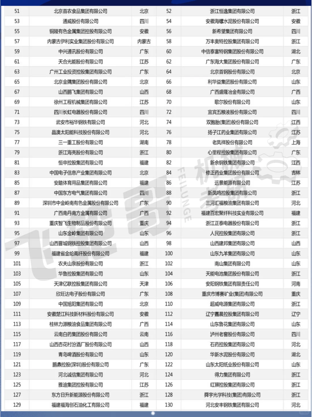 中国制造业综合实力top200强企业！