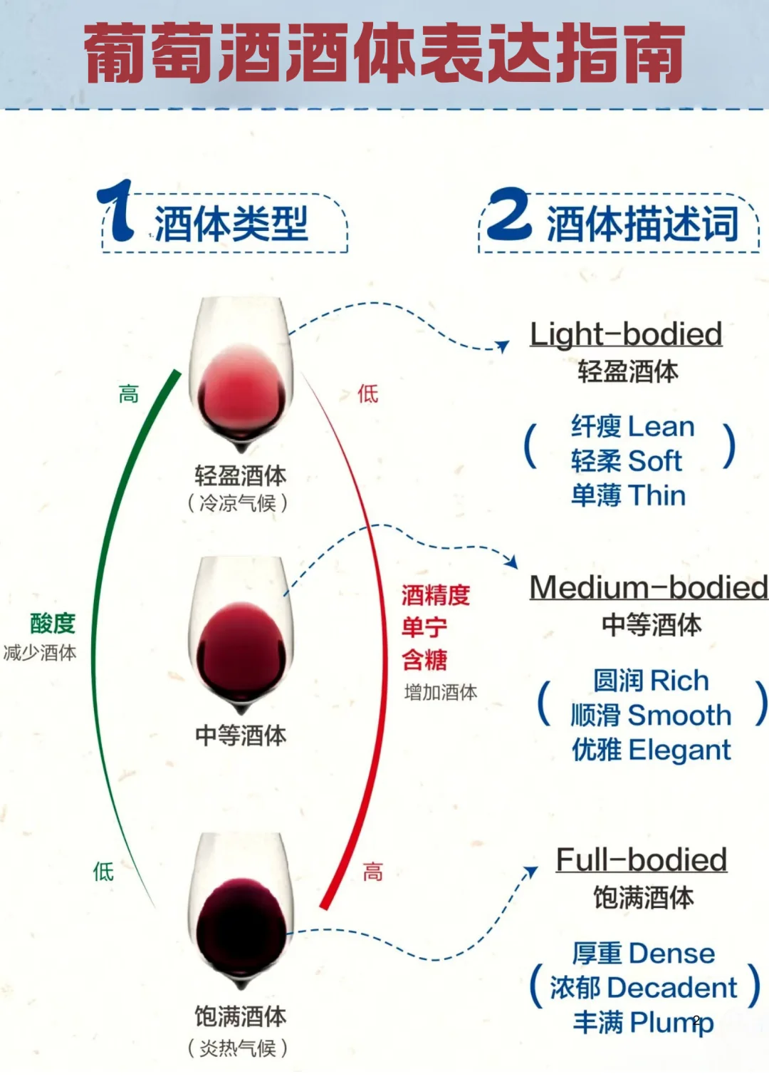 ?一张图看懂葡萄酒“酒体”｜选酒不迷茫✨ “