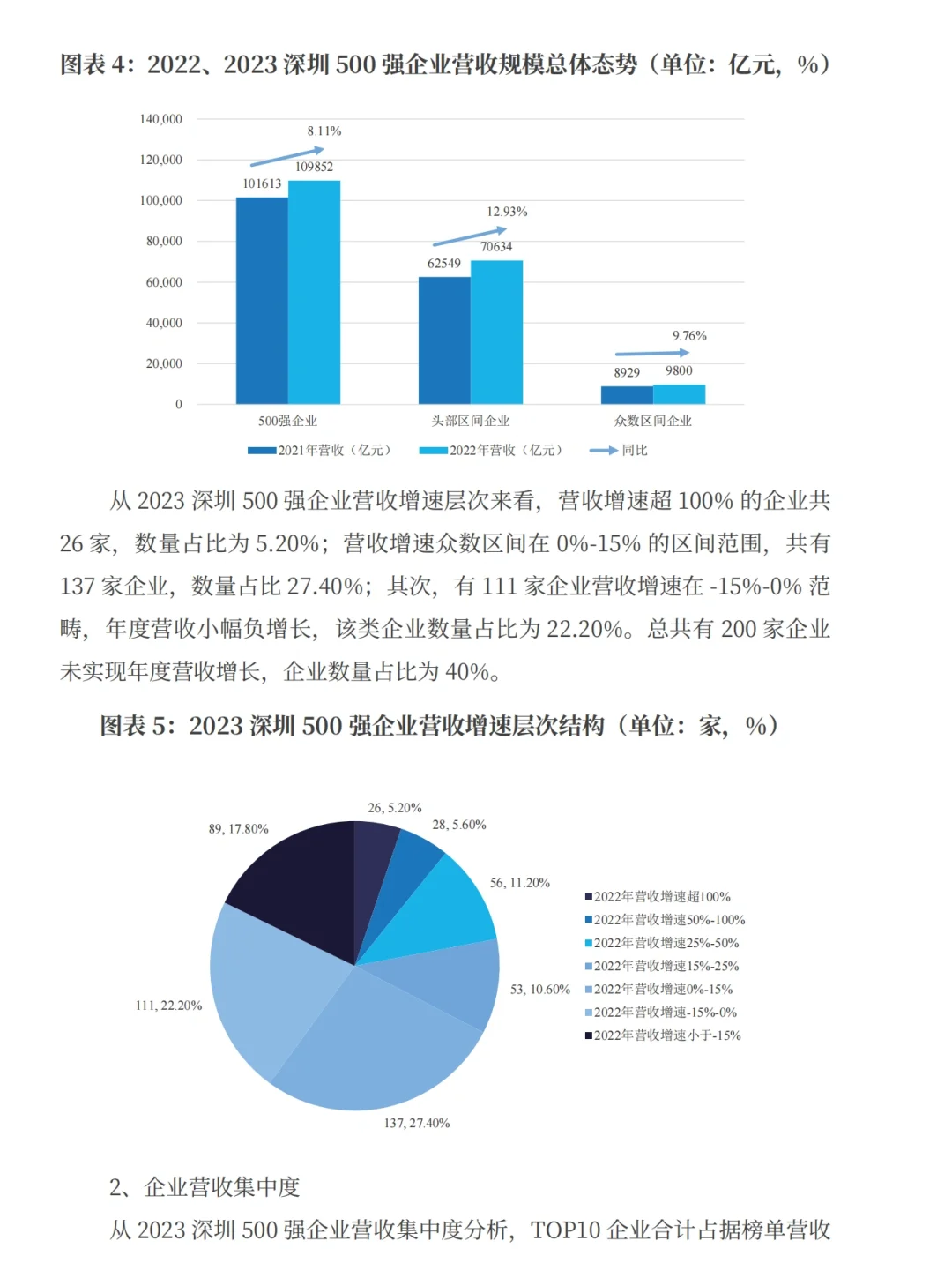 每日分享行业报告：深圳500强企业榜单