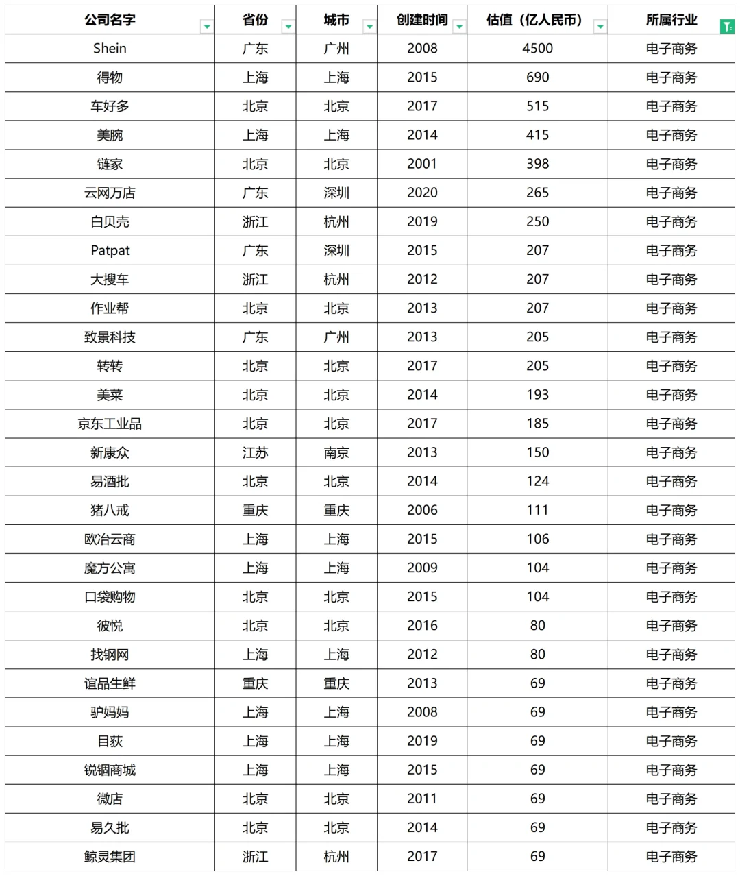 当下10大风口行业及中国独角兽企业榜单