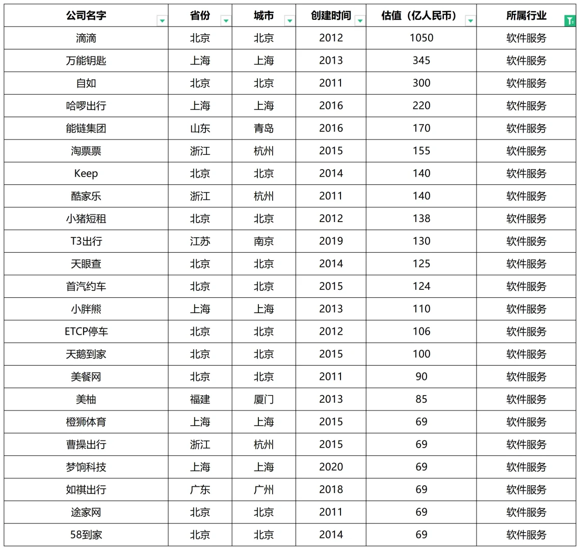 当下10大风口行业及中国独角兽企业榜单