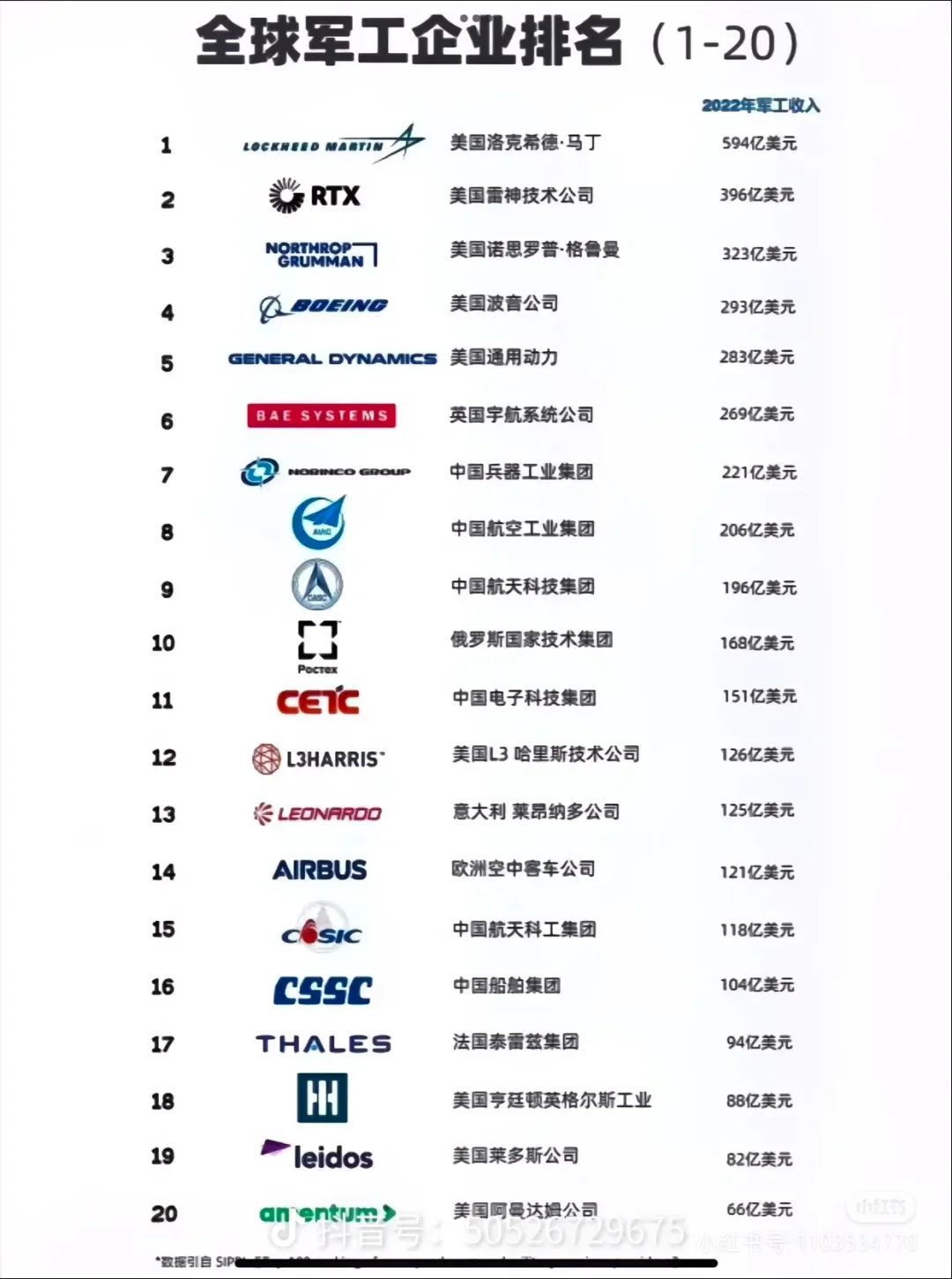 2023全球军工百强