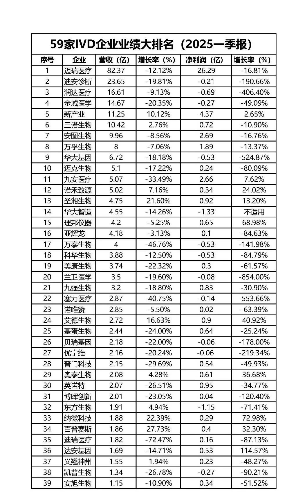 59家IVD上市企业Q1业绩排名