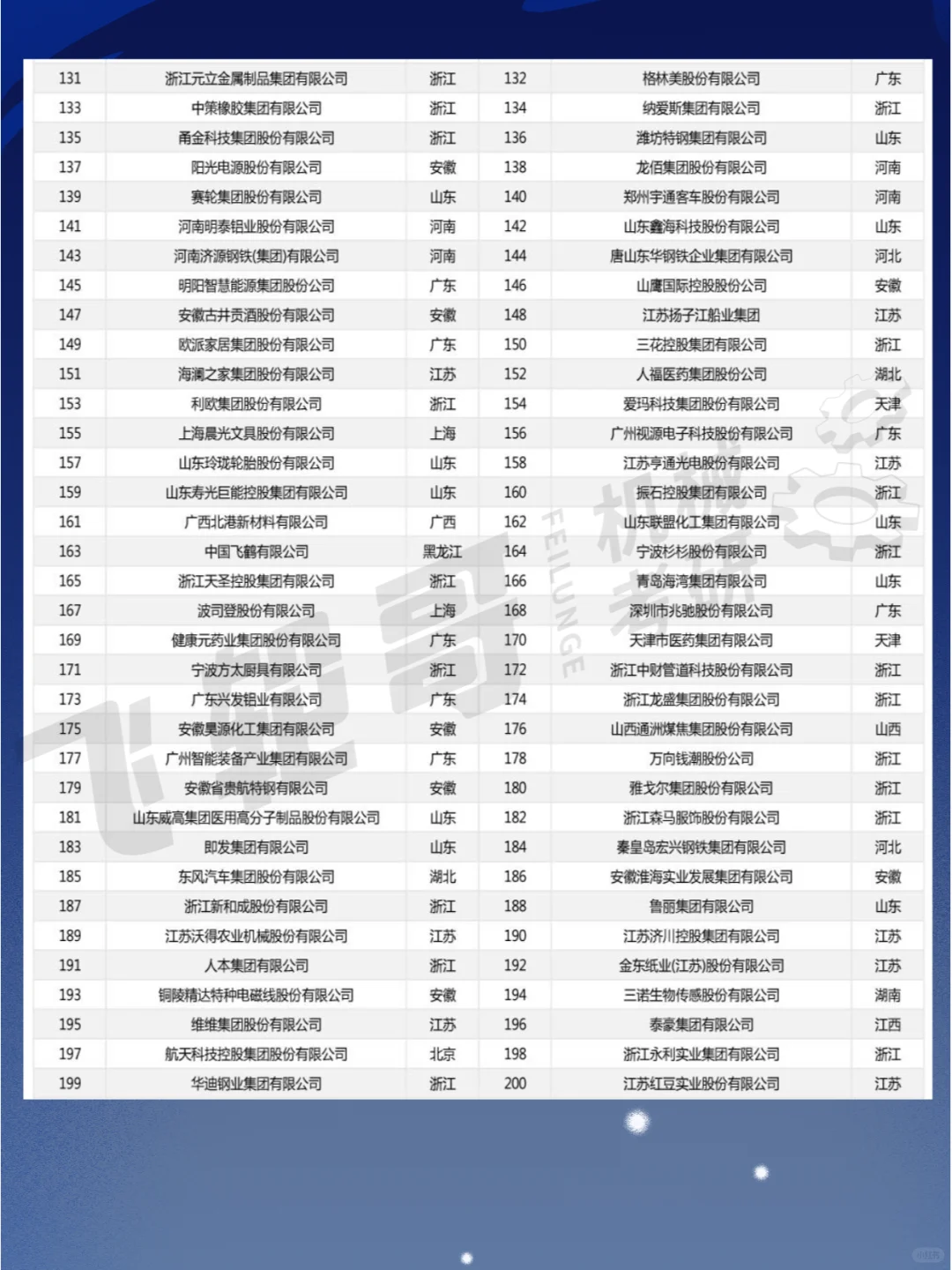 中国制造业综合实力top200强企业！
