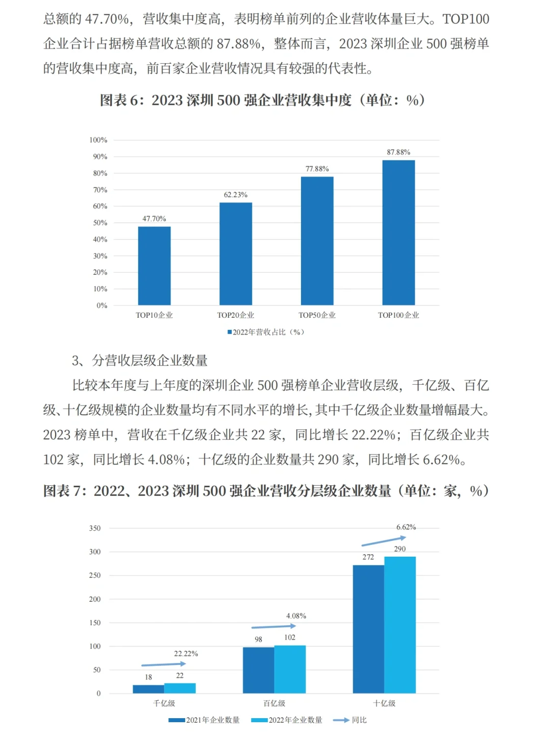 每日分享行业报告：深圳500强企业榜单