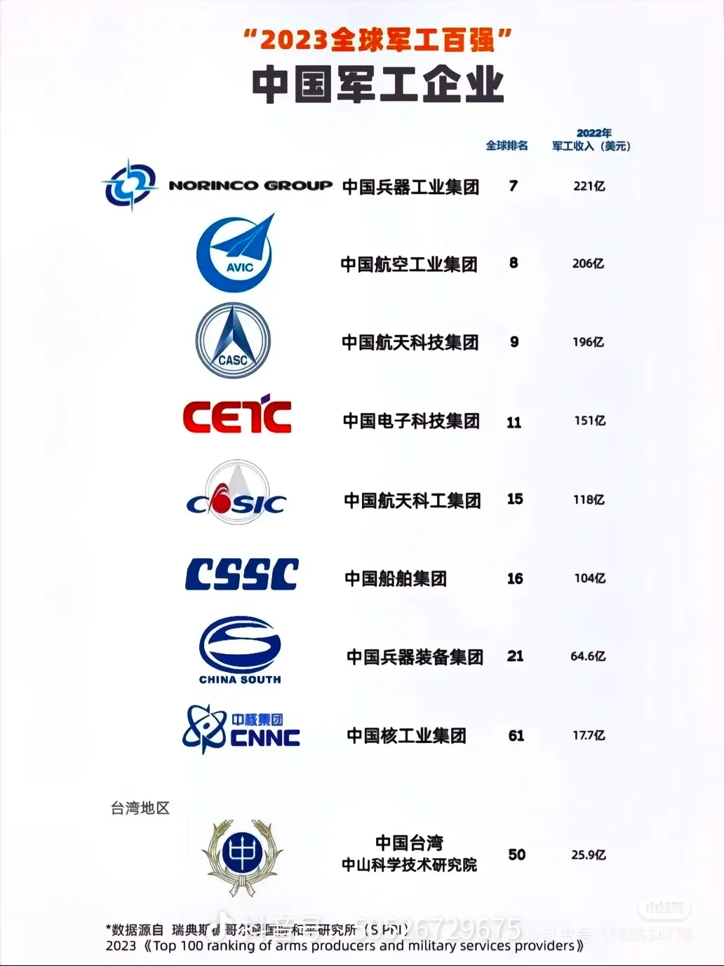 2023全球军工百强