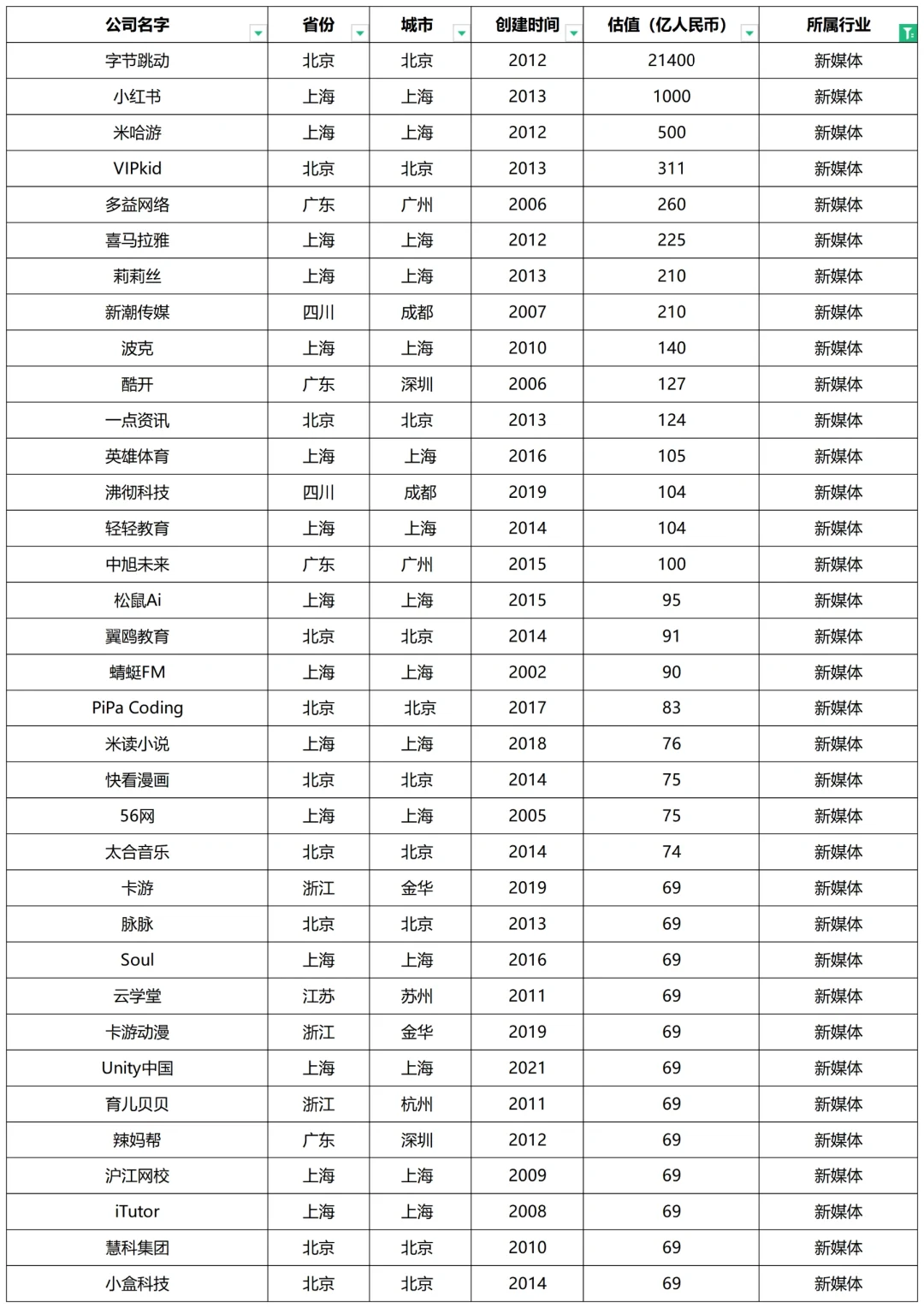 当下10大风口行业及中国独角兽企业榜单