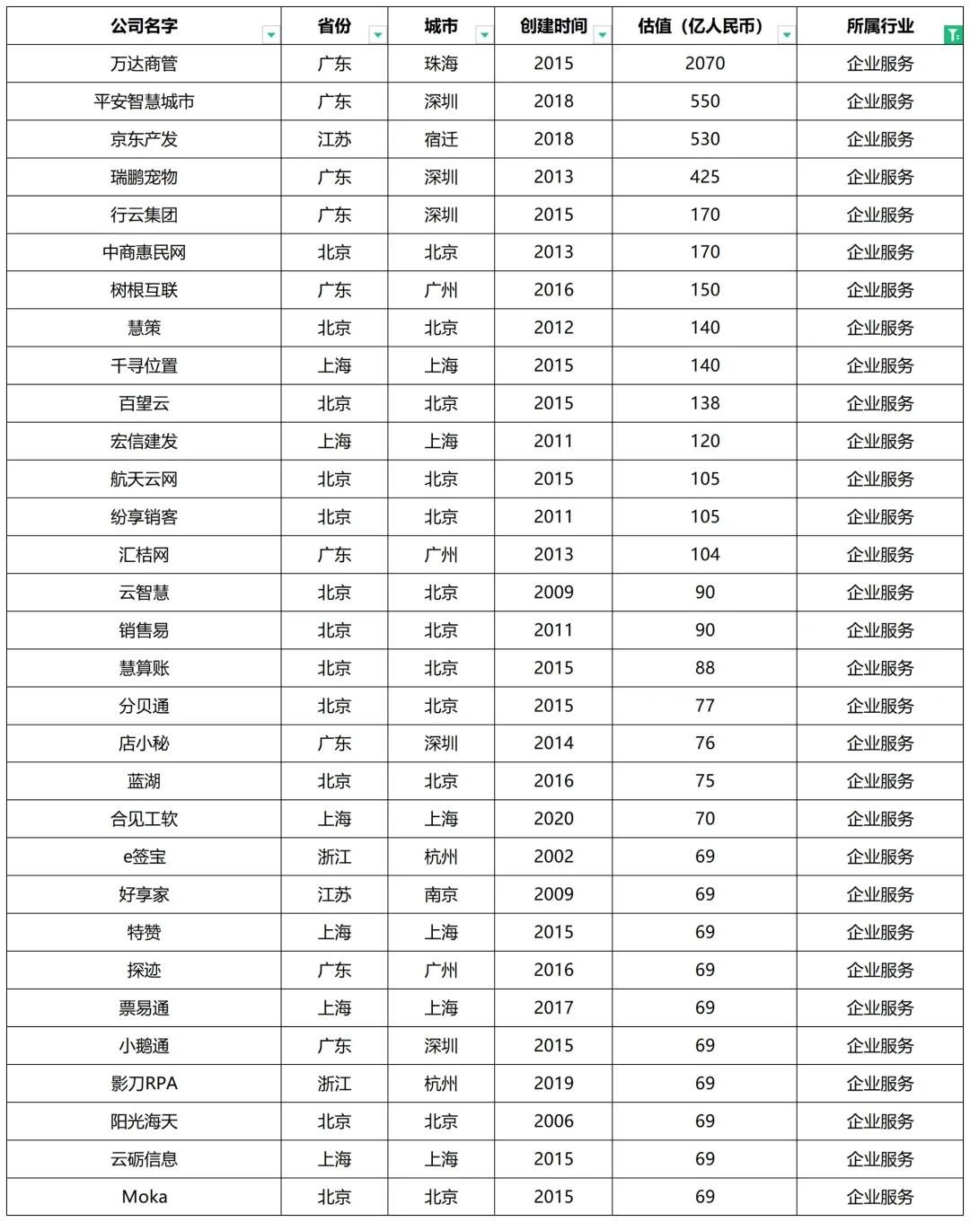 当下10大风口行业及中国独角兽企业榜单