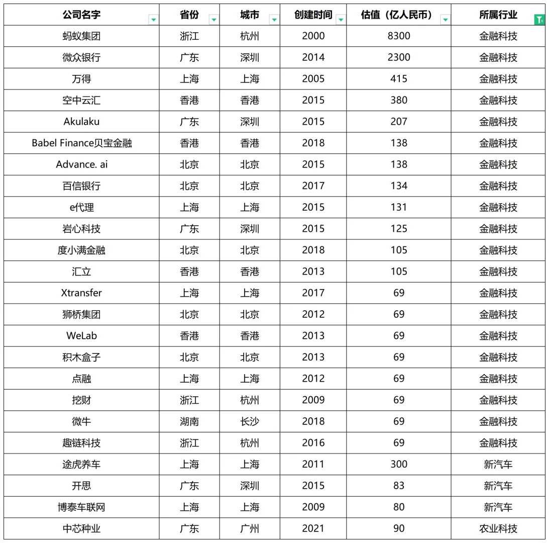 当下10大风口行业及中国独角兽企业榜单