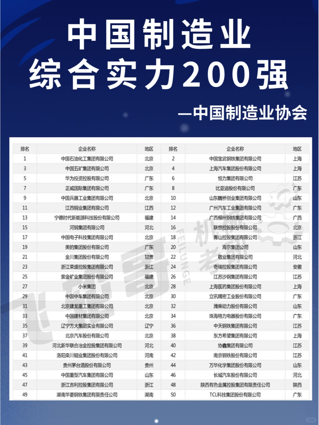 中国制造业综合实力top200强企业！