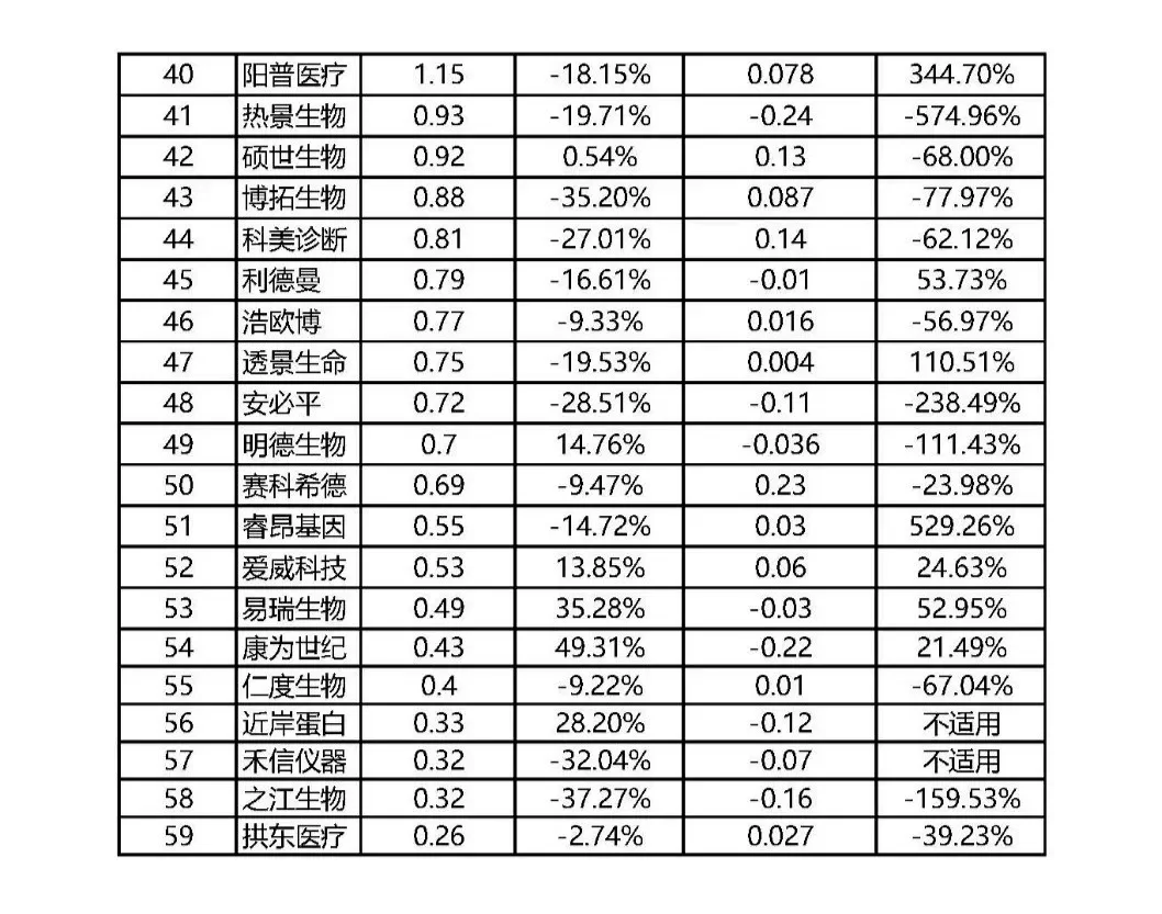 59家IVD上市企业Q1业绩排名