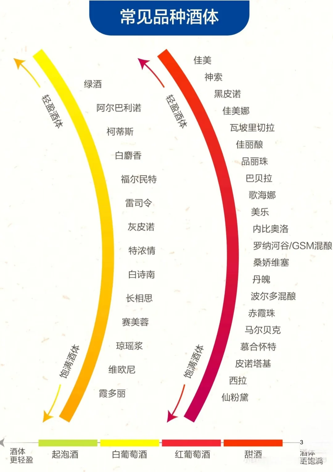 ?一张图看懂葡萄酒“酒体”｜选酒不迷茫✨ “