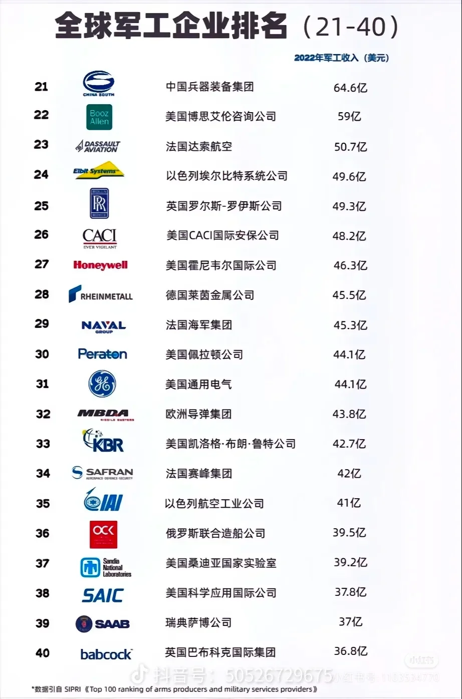 2023全球军工百强