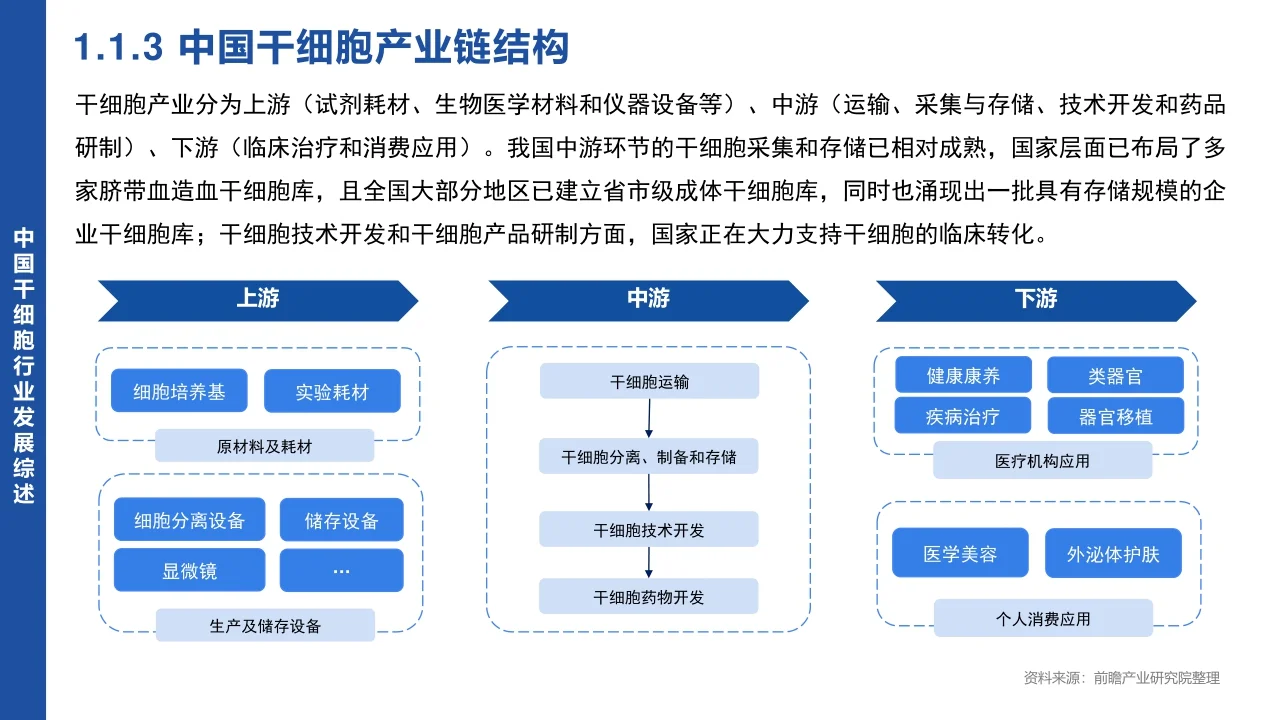 2024 中国干细胞行业市场研究报告