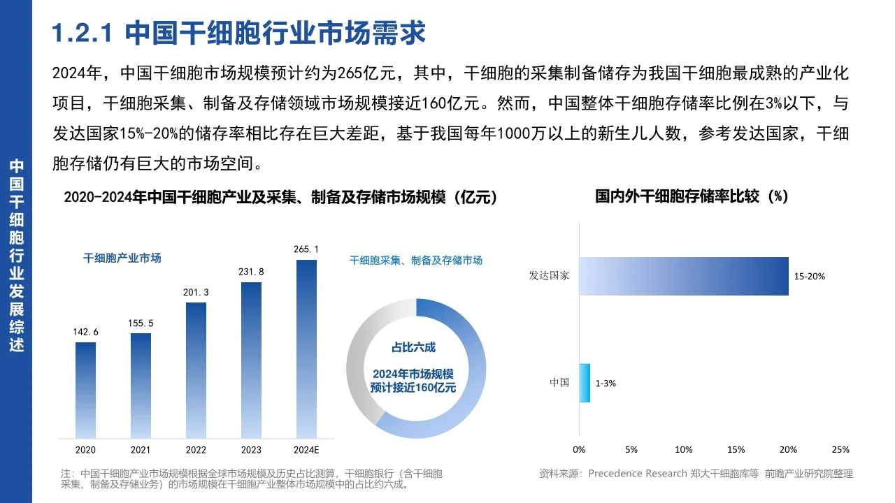 2024 中国干细胞行业市场研究报告