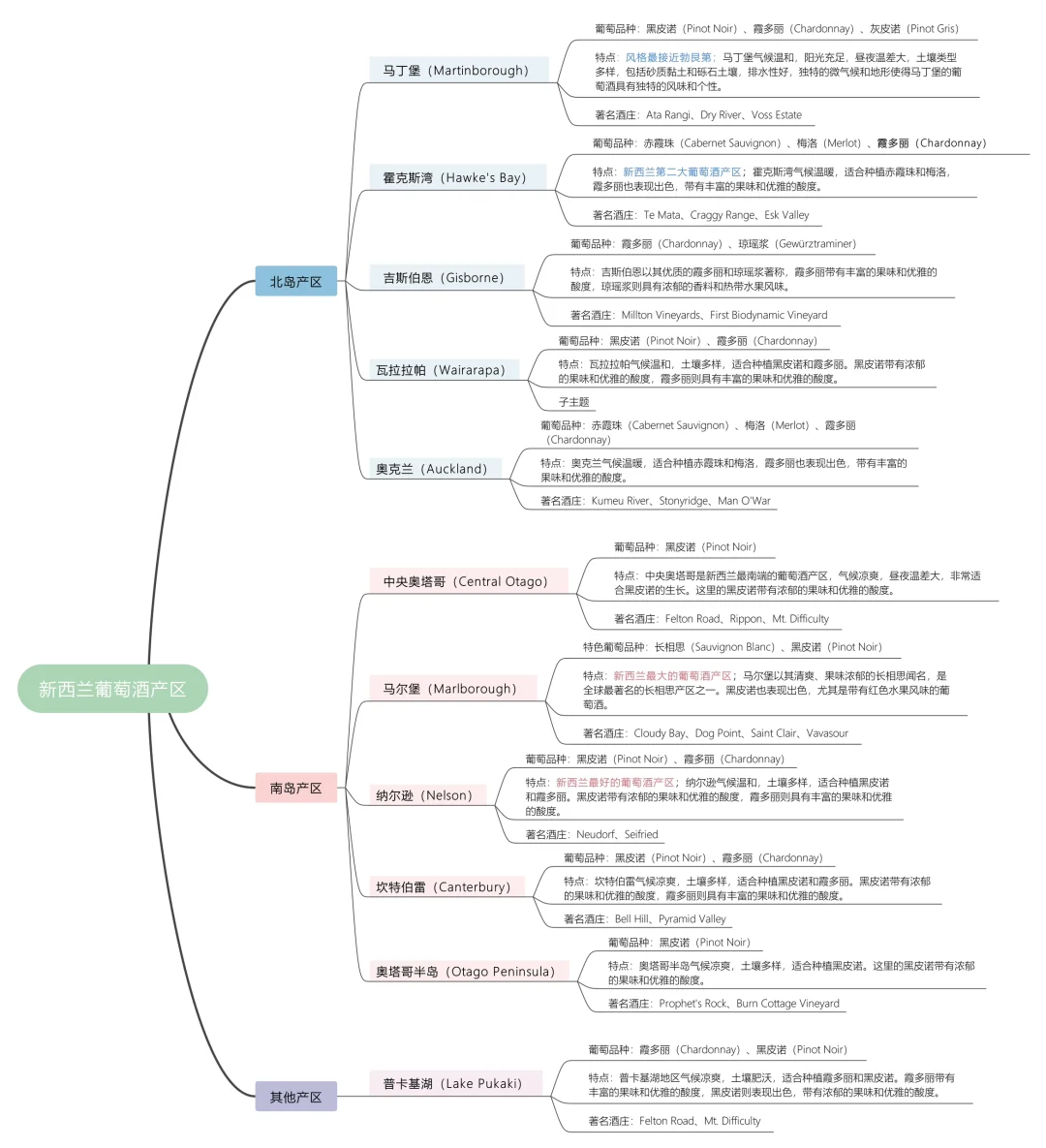 1️⃣张图搞定新西兰??葡萄酒产区?