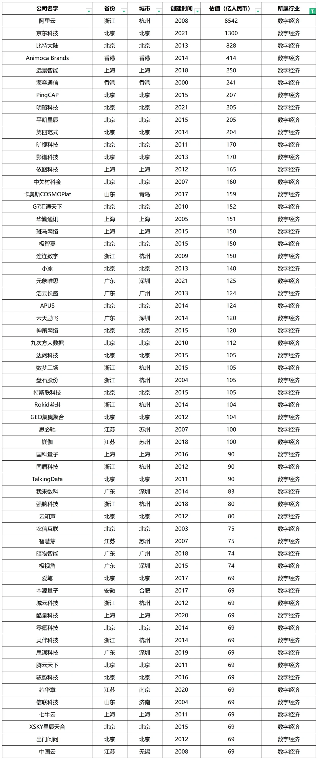 当下10大风口行业及中国独角兽企业榜单