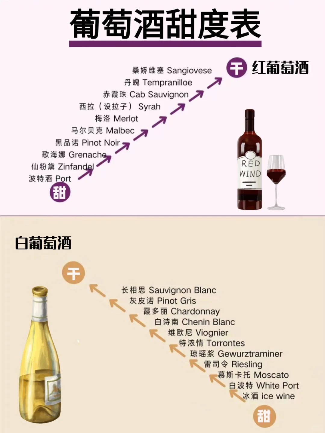 红酒甜度览表，赶快收好，喝酒备用