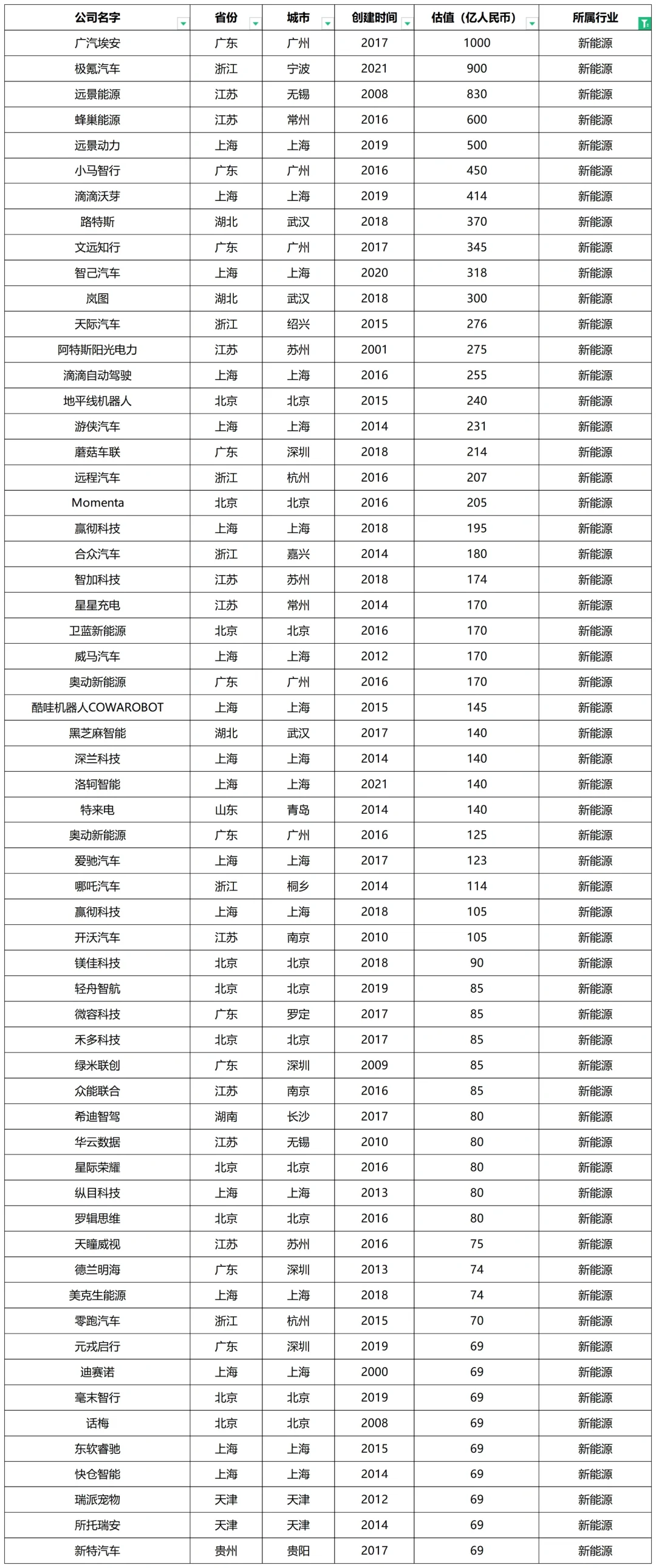 当下10大风口行业及中国独角兽企业榜单