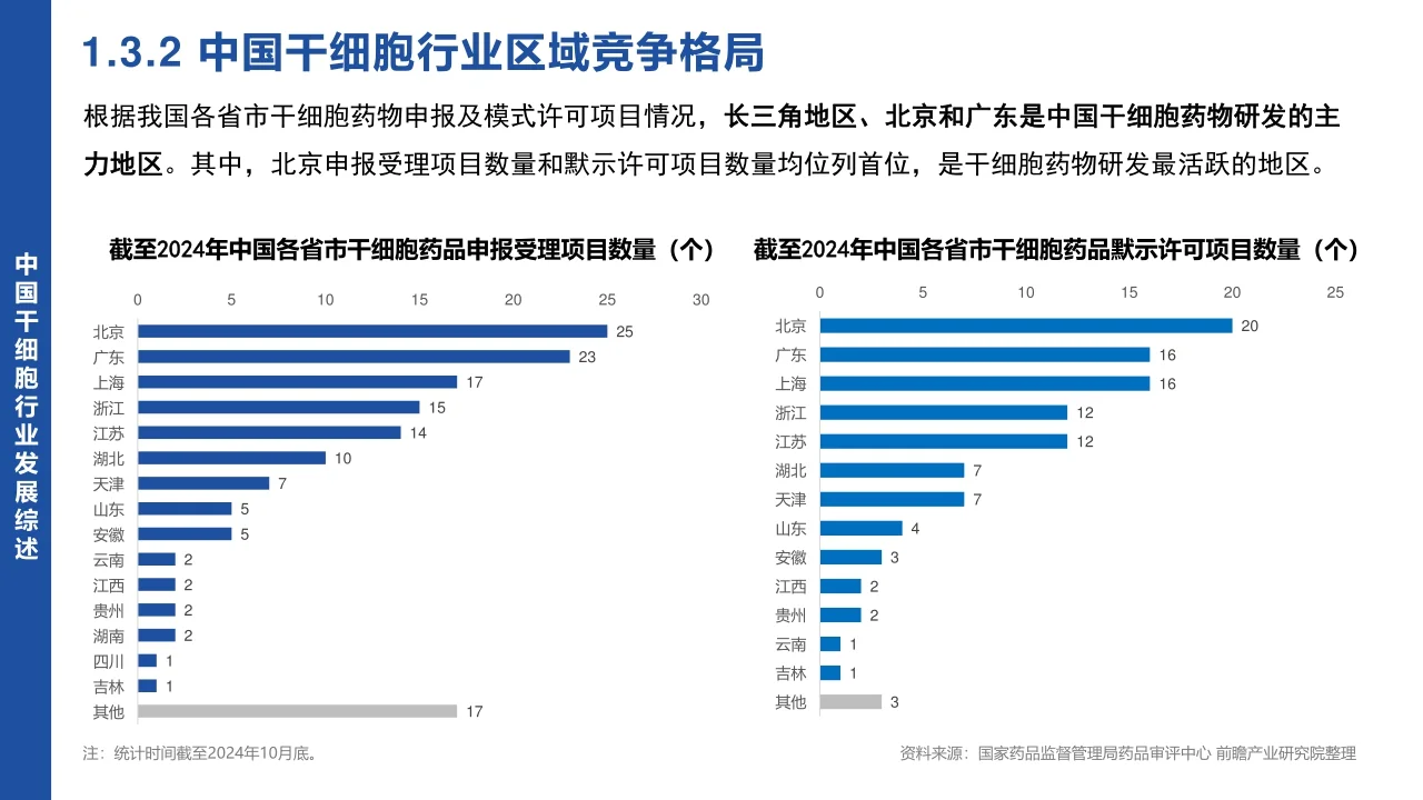 2024 中国干细胞行业市场研究报告