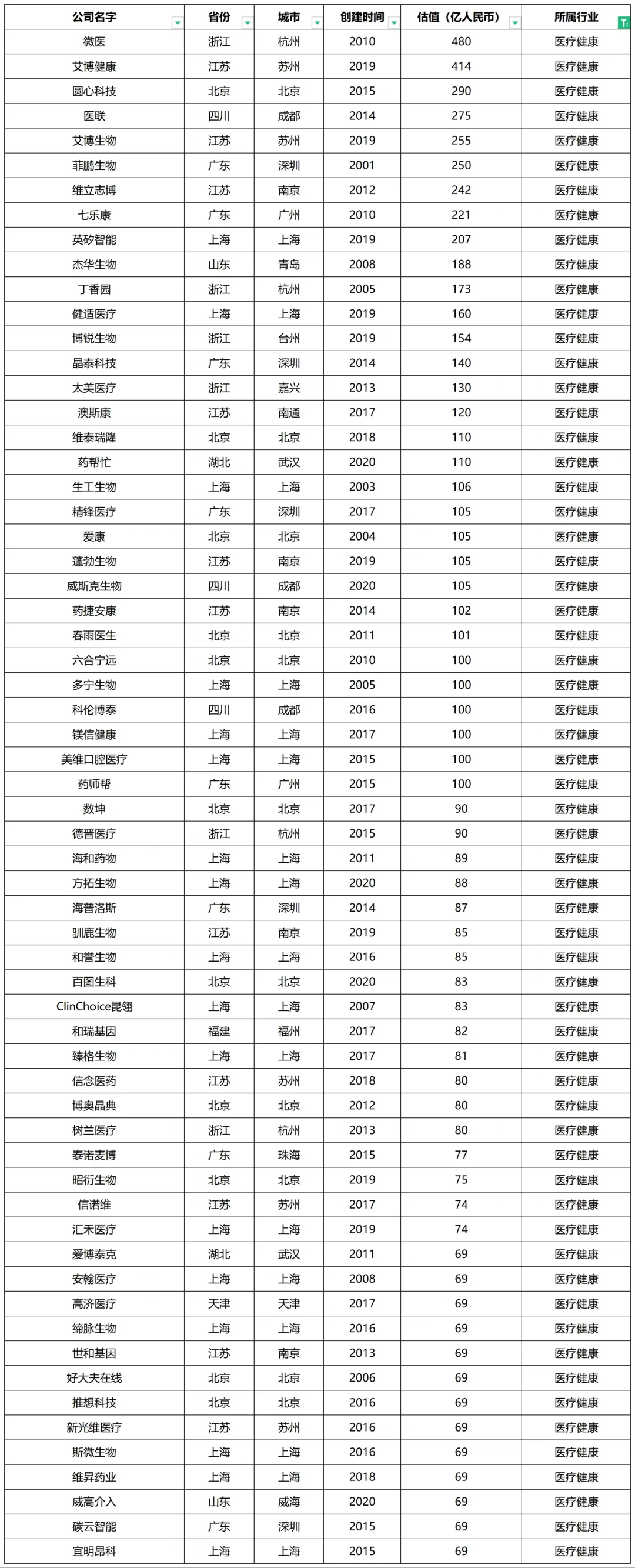 当下10大风口行业及中国独角兽企业榜单