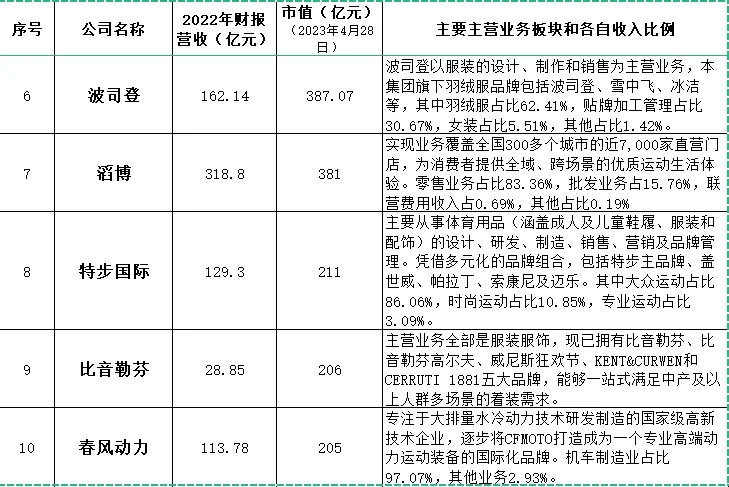 体育上市公司市值前二十排名（2022年数据）