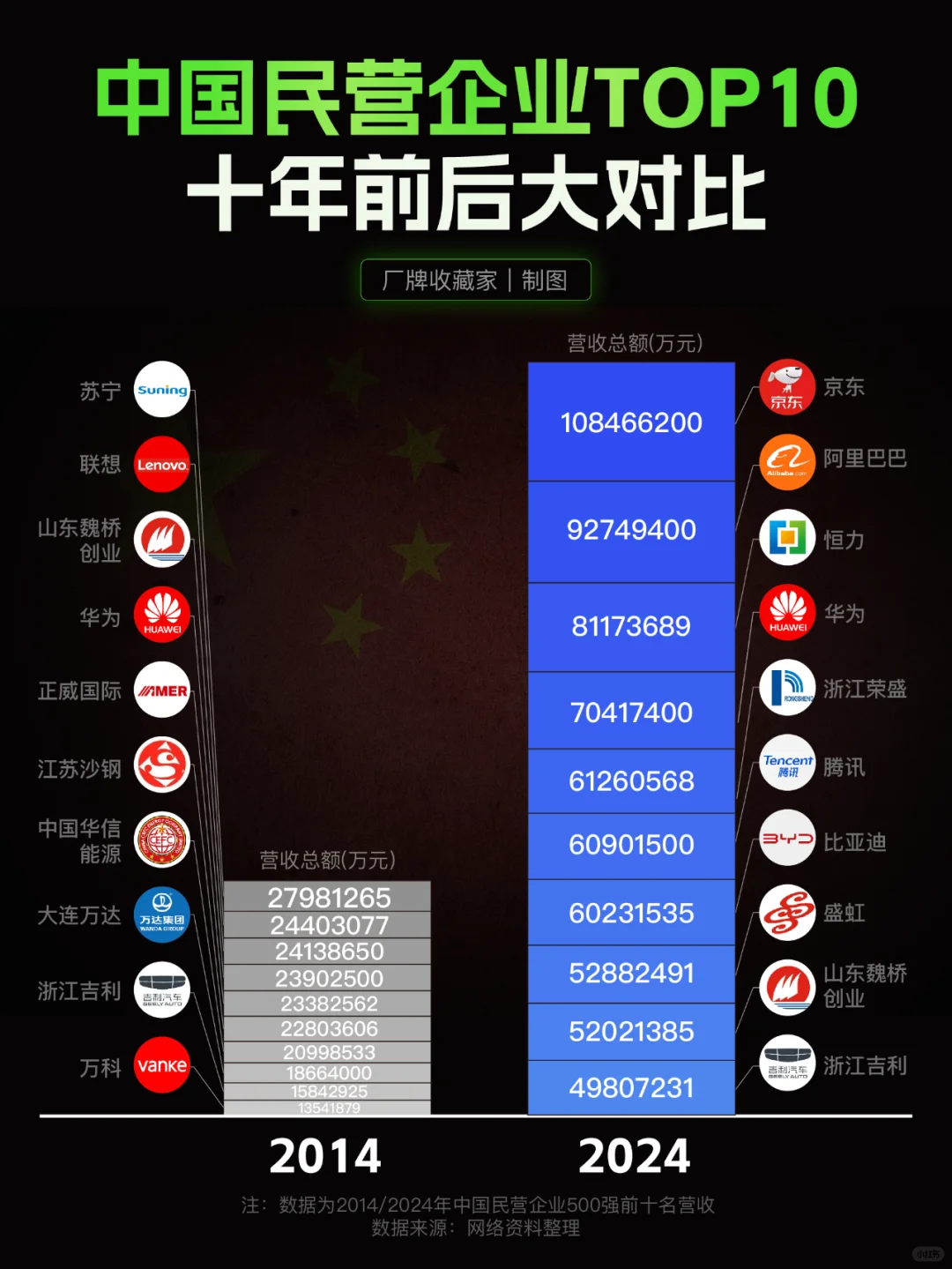 十年风云变幻！中国民营企业TOP10变化？